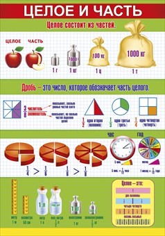 Части целого перевод. Часть и целое. Целая часть. Плакаты для школы. Наглядные плакаты для начальной школы.